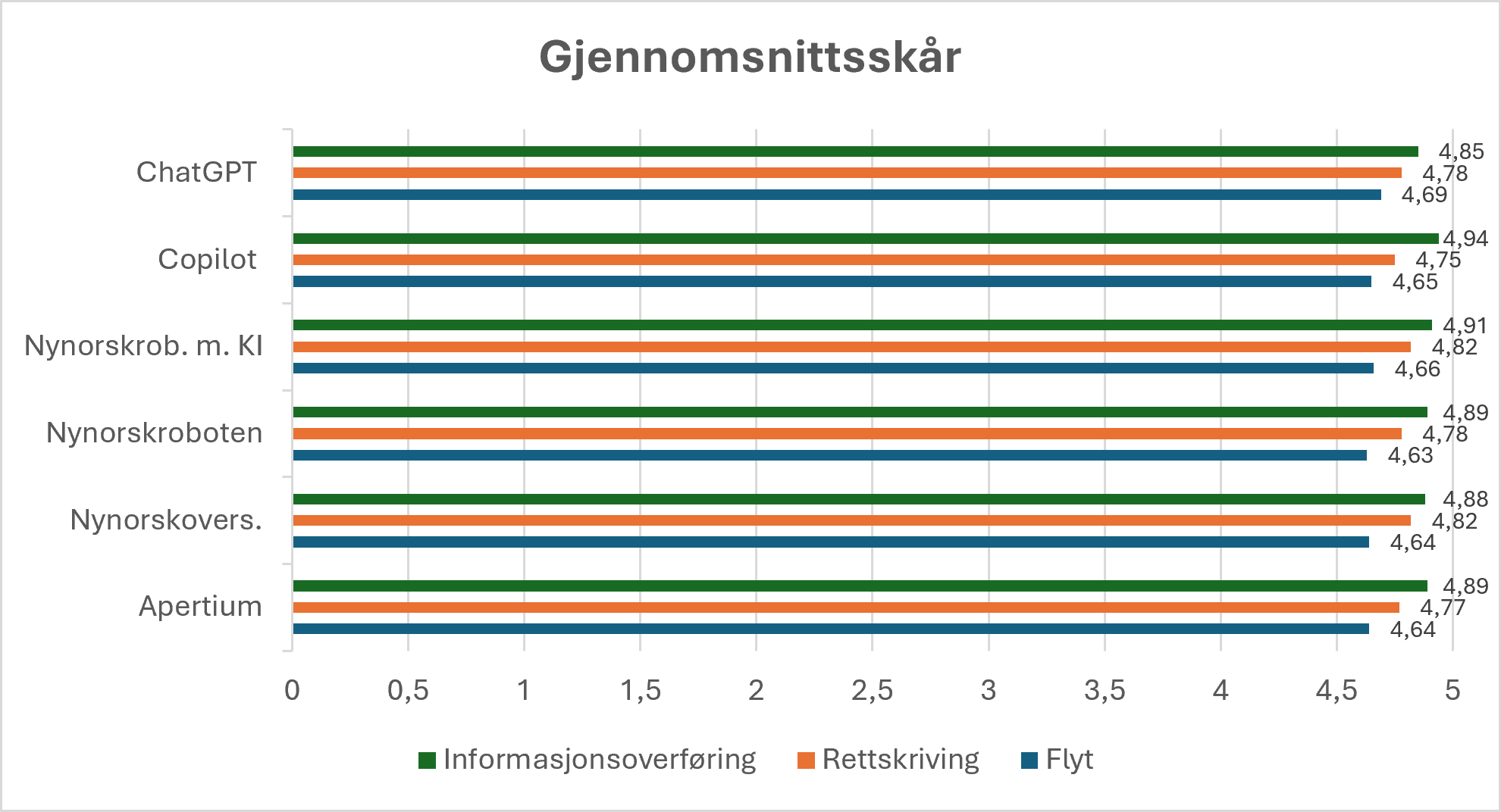 Gjennomsnittsskår for maskinoversetting